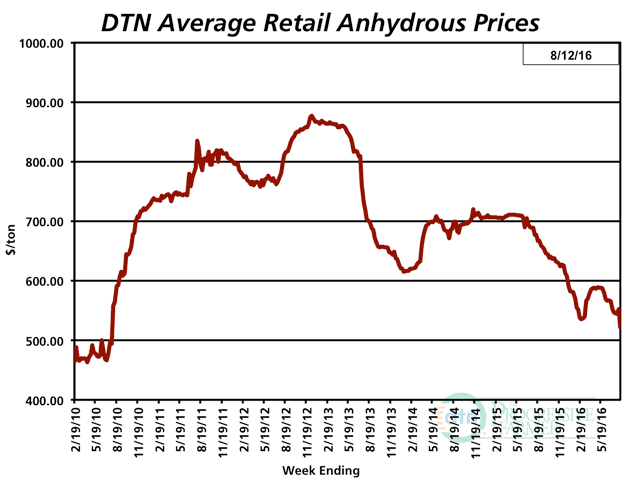 Anhydrous is now 6% lower compared to the previous month. The nitrogen fertilizer had an average price of $522 per ton the second week of August 2016. (DTN chart)